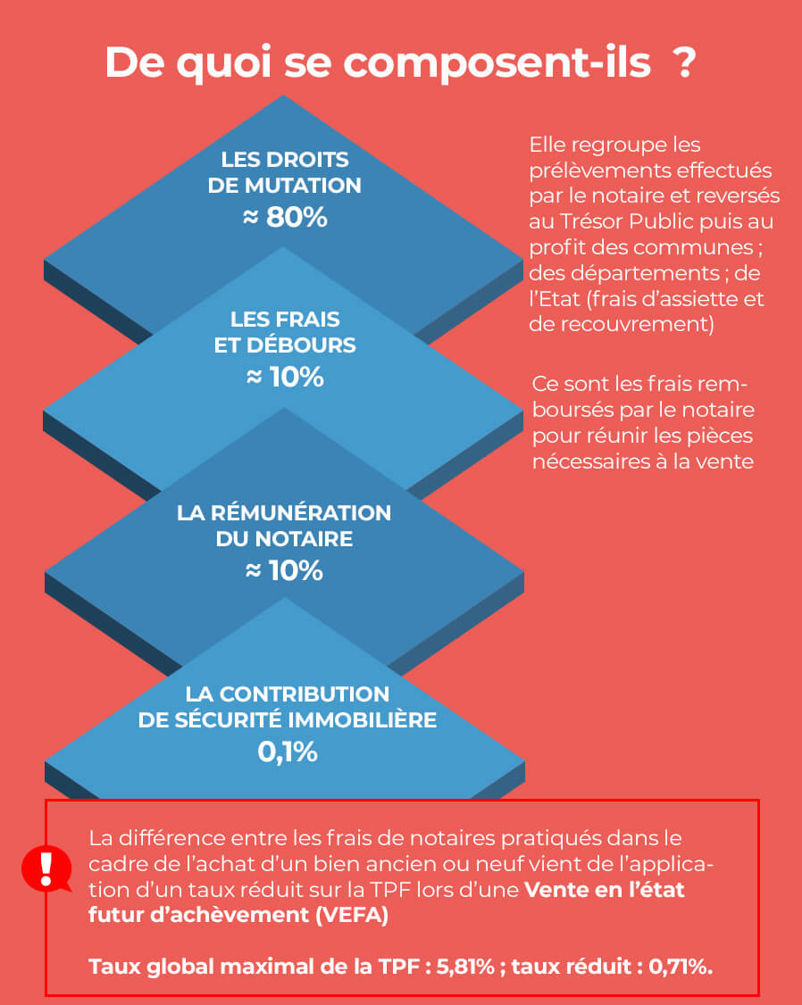 A quoi correspondent les frais de notaire ?Crédit Agricole eimmobilier